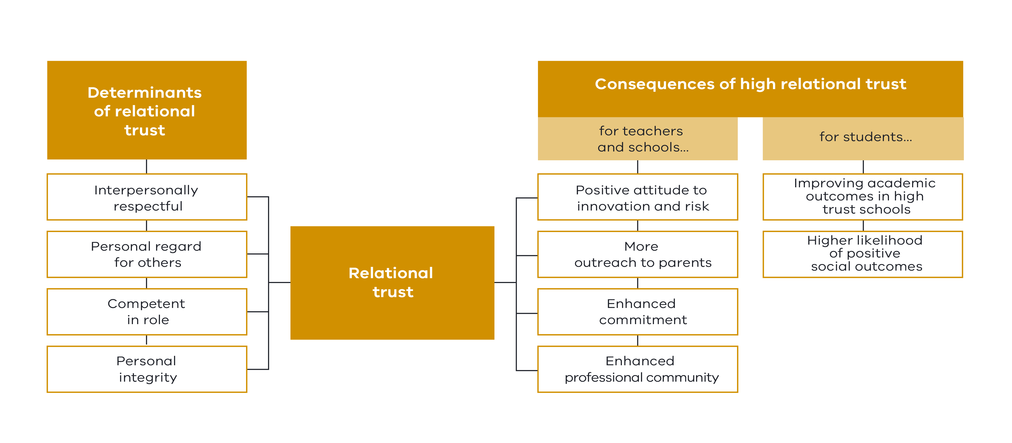 Model of Relational Trust for the Academy Leadership Excellence Framework