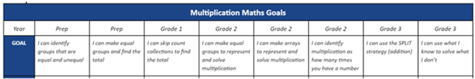 An example of a learning goal progression for a multiplication unit. 