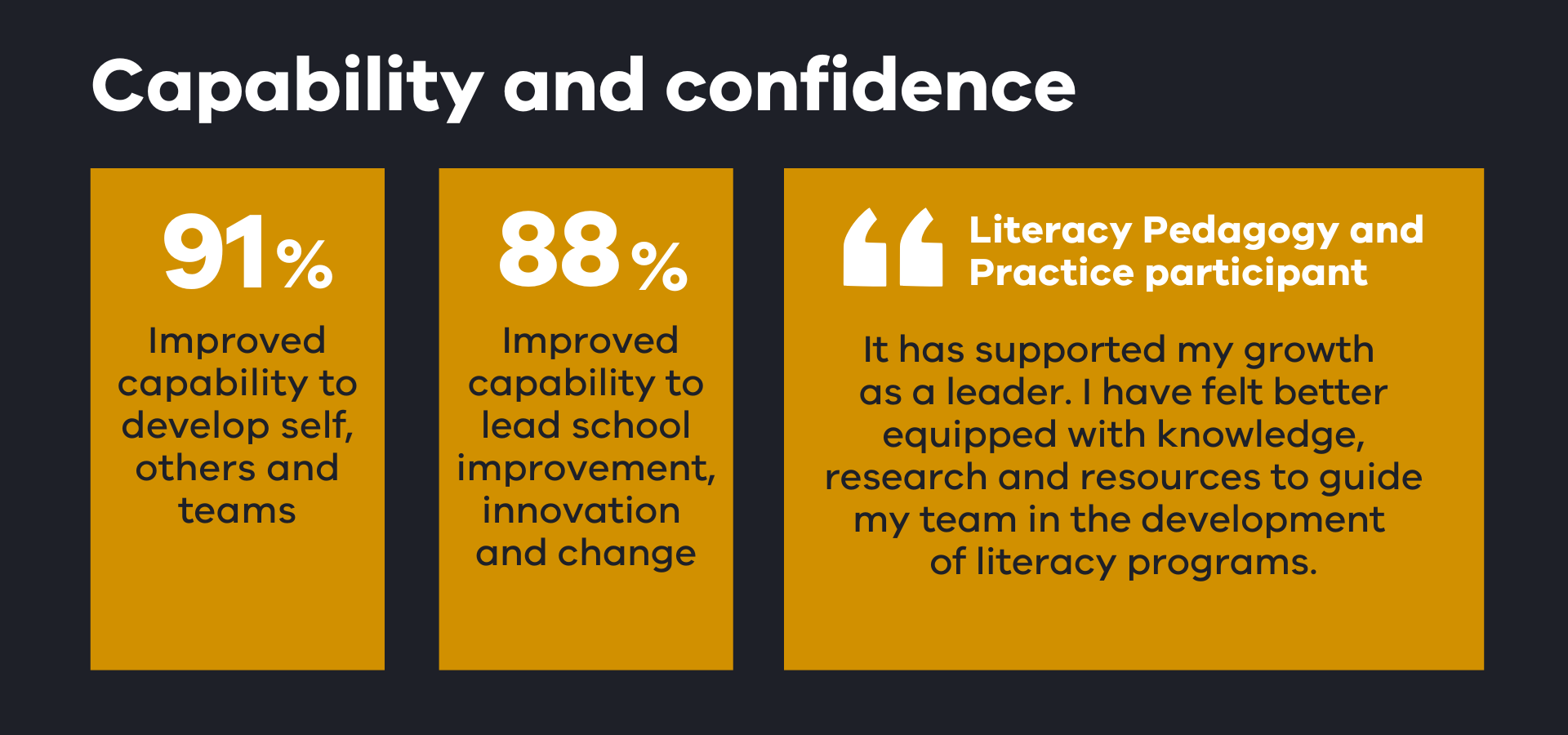 Capability and confidence | 91% Improved capability to develop self, others and teams | 88% Improved capability to lead school improvement, innovation and change.