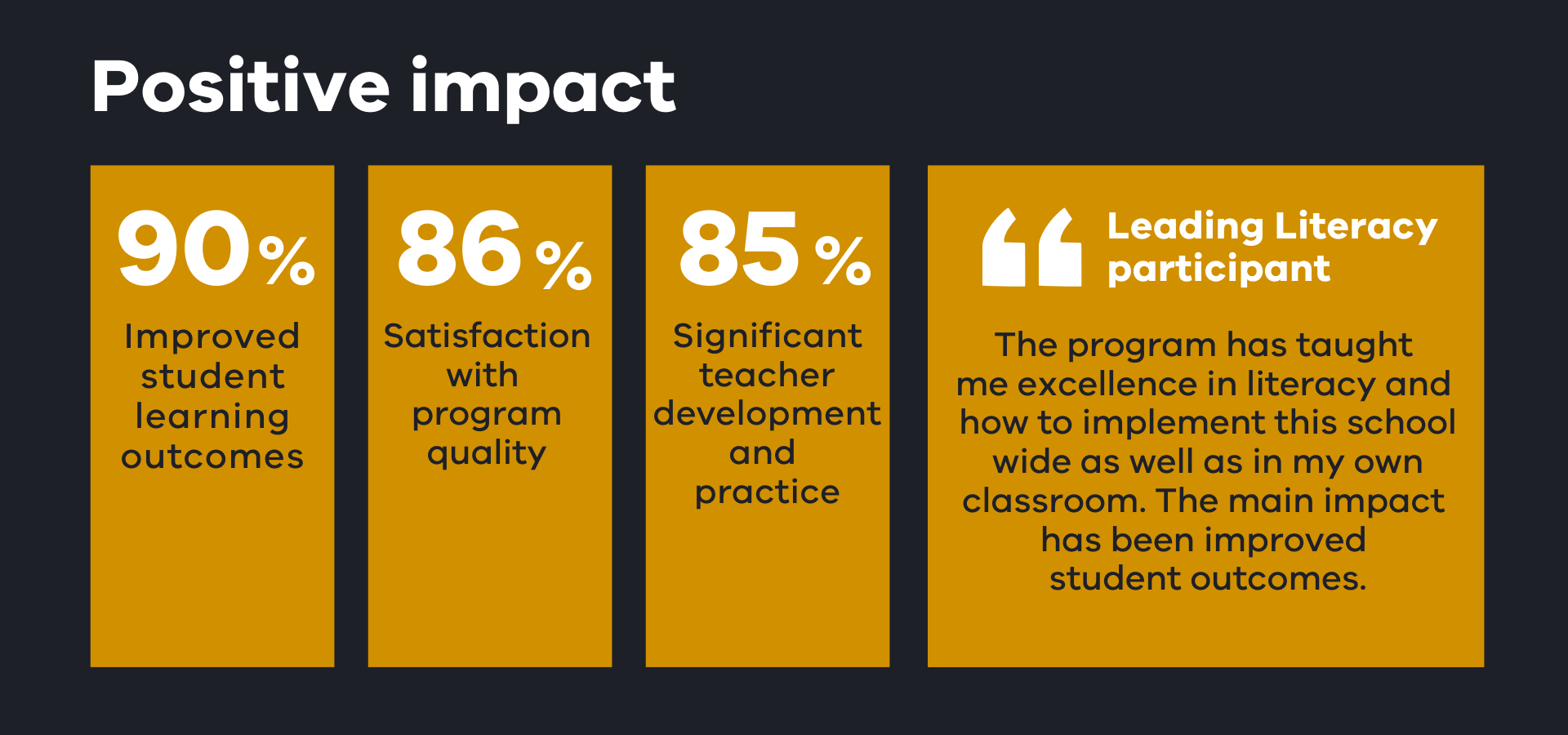Positive impact | 90% Improved student learning outcomes | 86% Satisfaction with program quality | 85% Significant teacher development and practice